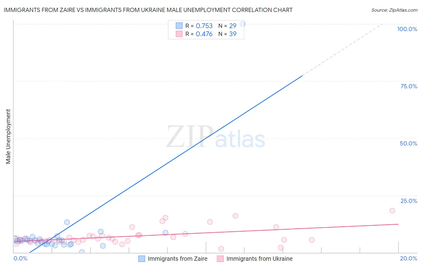 Immigrants from Zaire vs Immigrants from Ukraine Male Unemployment