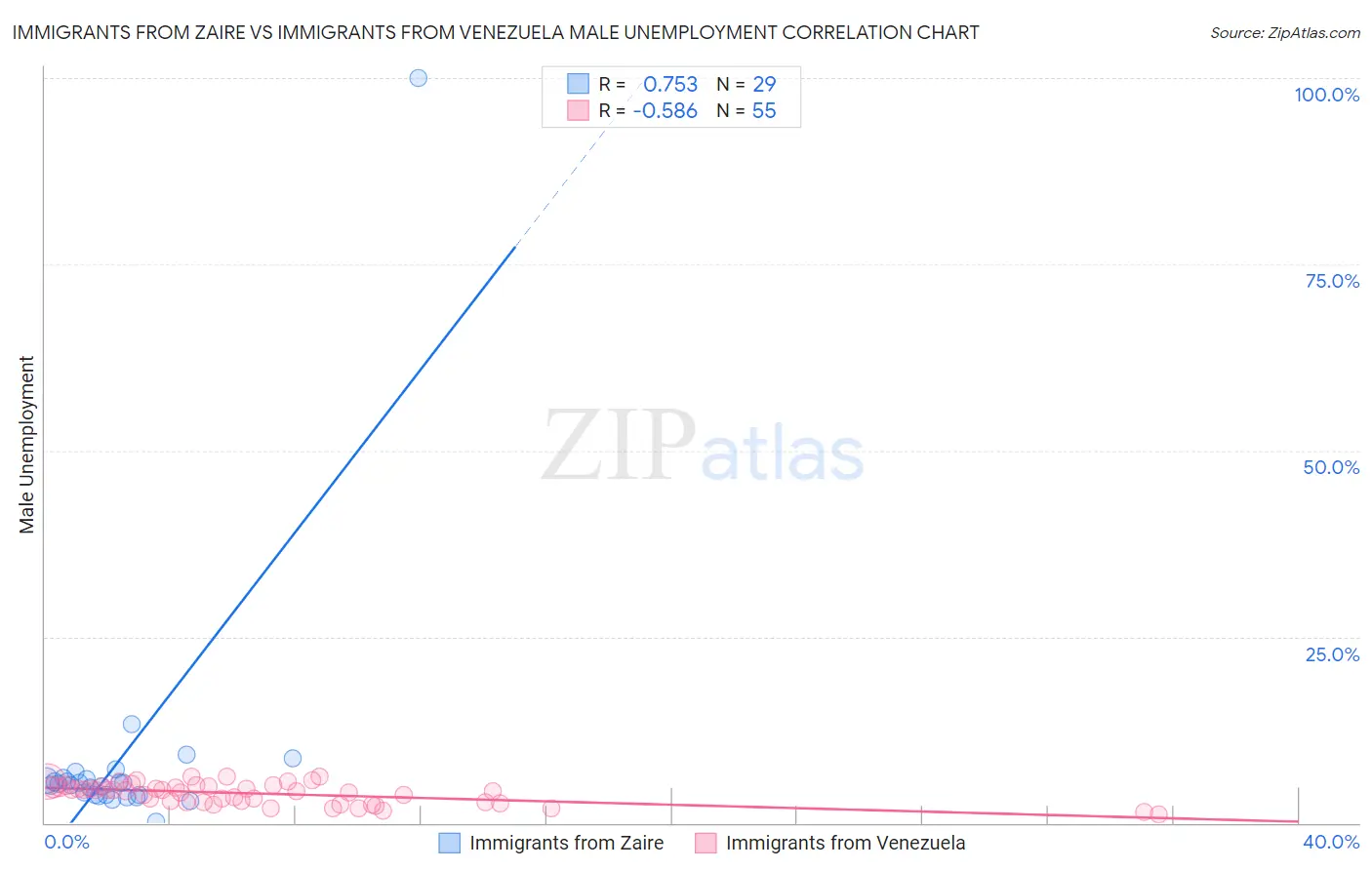 Immigrants from Zaire vs Immigrants from Venezuela Male Unemployment