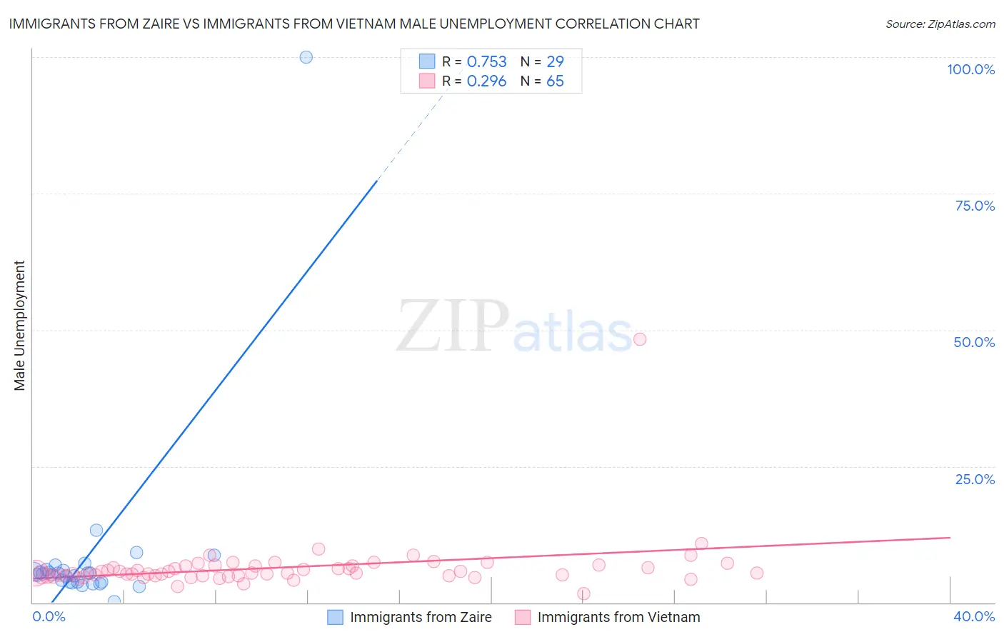 Immigrants from Zaire vs Immigrants from Vietnam Male Unemployment