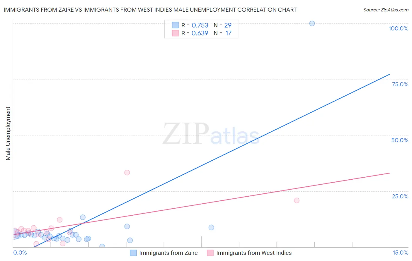 Immigrants from Zaire vs Immigrants from West Indies Male Unemployment