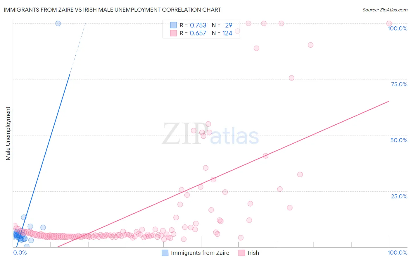Immigrants from Zaire vs Irish Male Unemployment