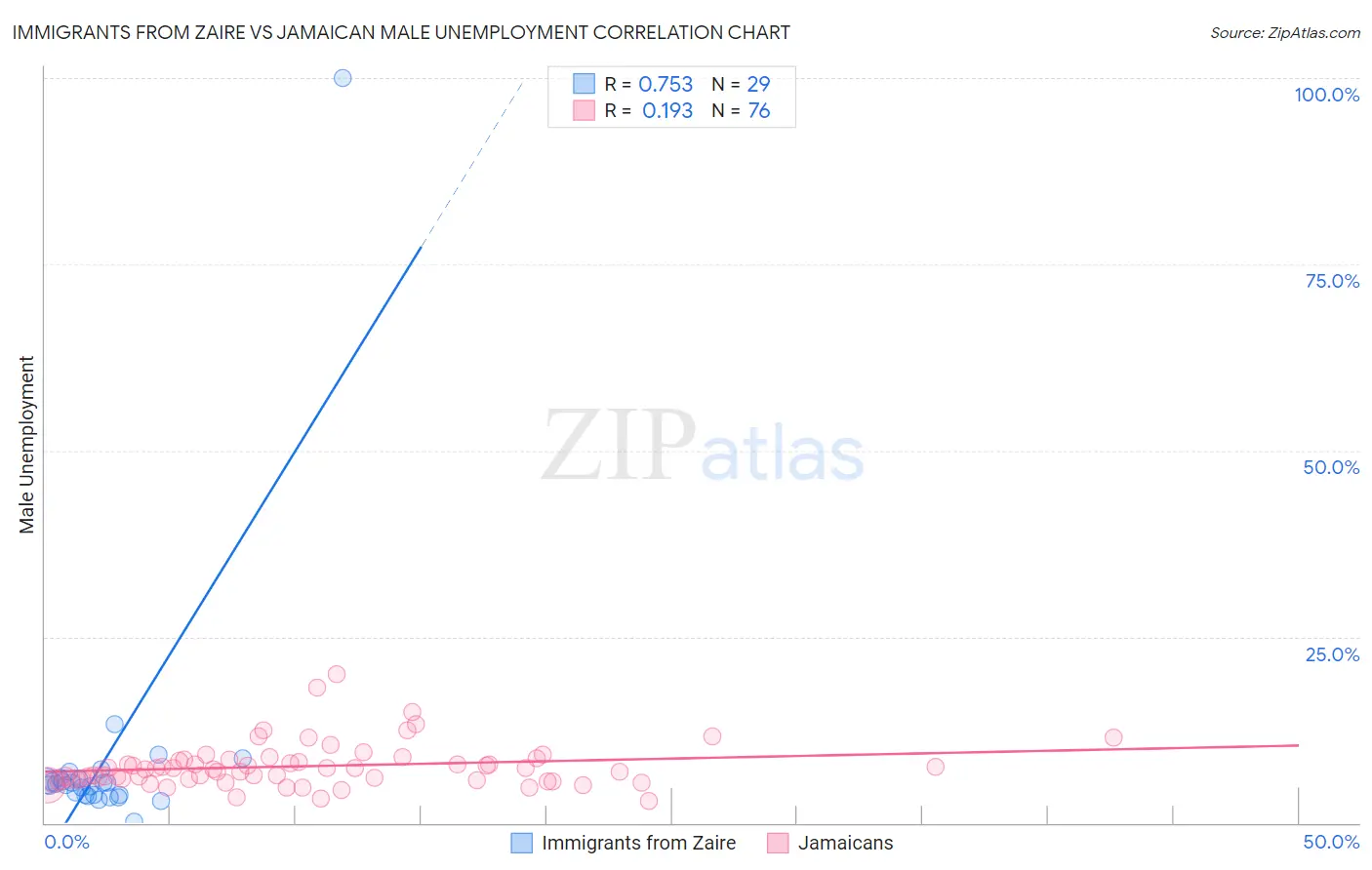 Immigrants from Zaire vs Jamaican Male Unemployment