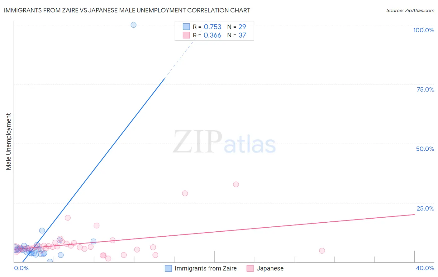 Immigrants from Zaire vs Japanese Male Unemployment