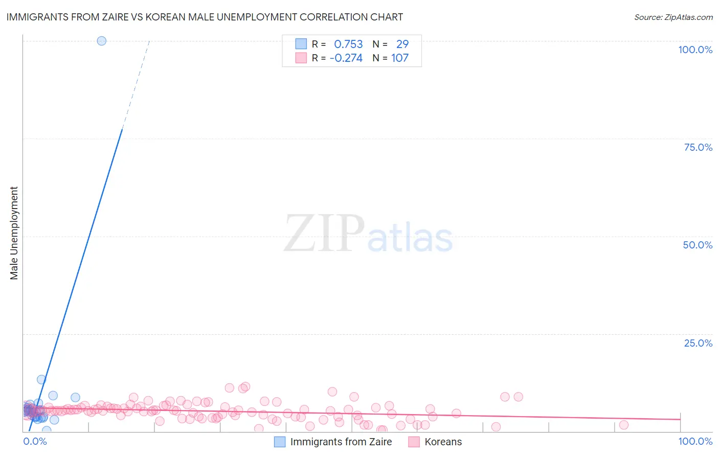 Immigrants from Zaire vs Korean Male Unemployment