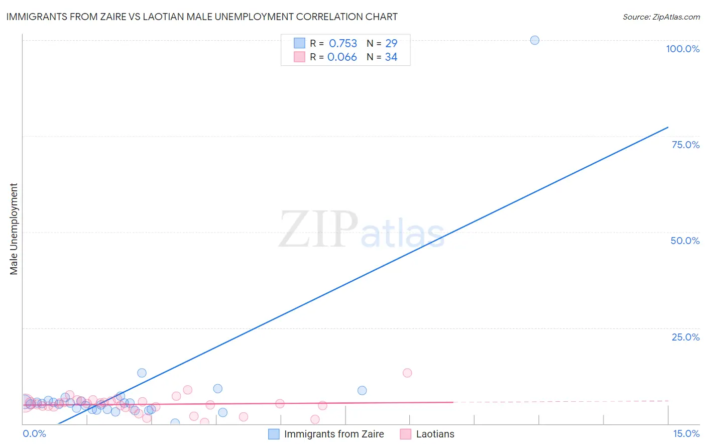 Immigrants from Zaire vs Laotian Male Unemployment