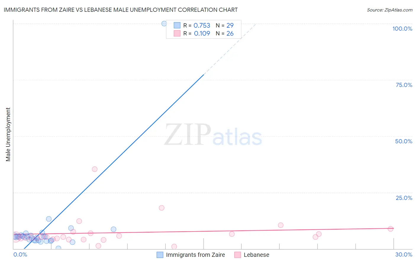 Immigrants from Zaire vs Lebanese Male Unemployment