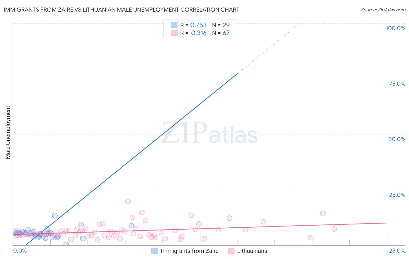Immigrants from Zaire vs Lithuanian Male Unemployment
