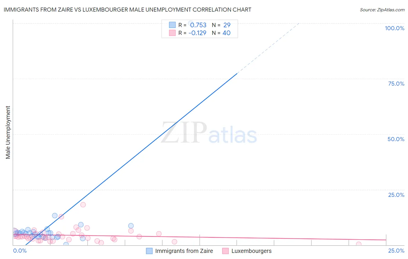 Immigrants from Zaire vs Luxembourger Male Unemployment