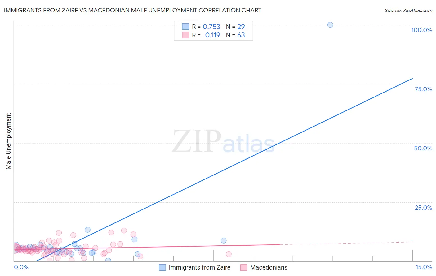 Immigrants from Zaire vs Macedonian Male Unemployment