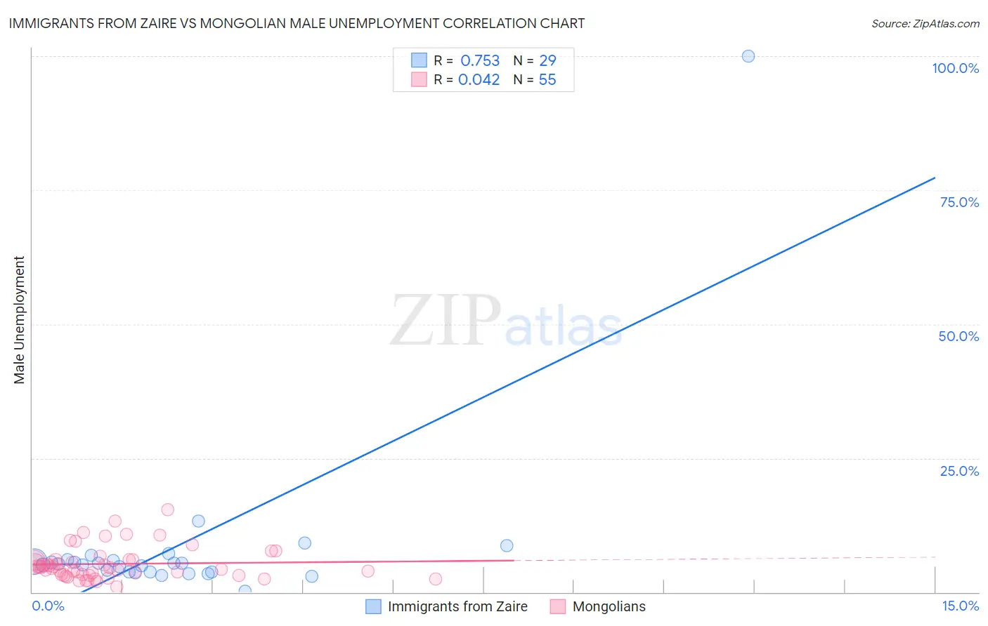 Immigrants from Zaire vs Mongolian Male Unemployment