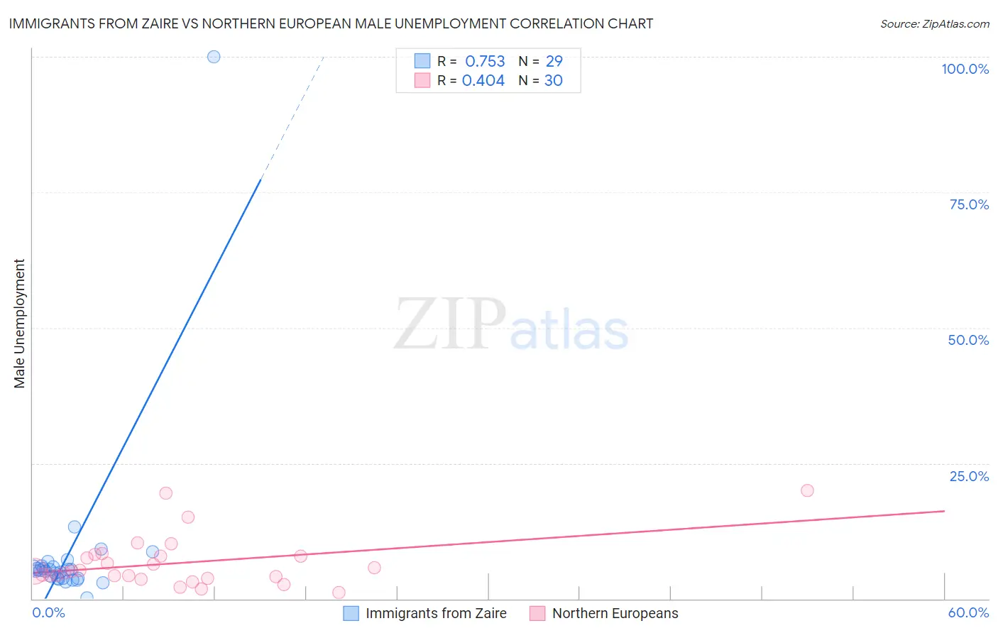 Immigrants from Zaire vs Northern European Male Unemployment