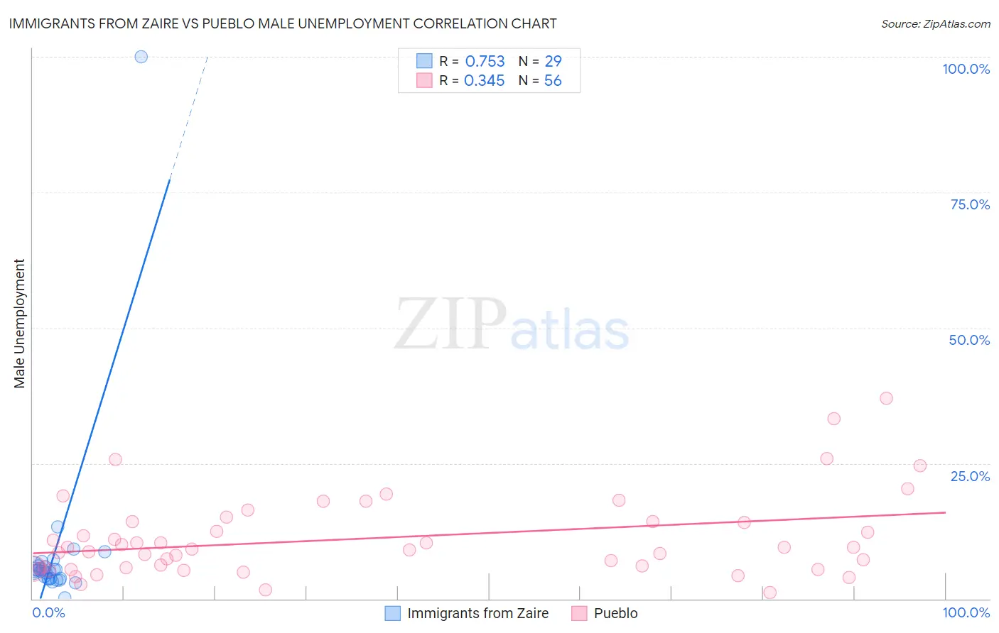 Immigrants from Zaire vs Pueblo Male Unemployment