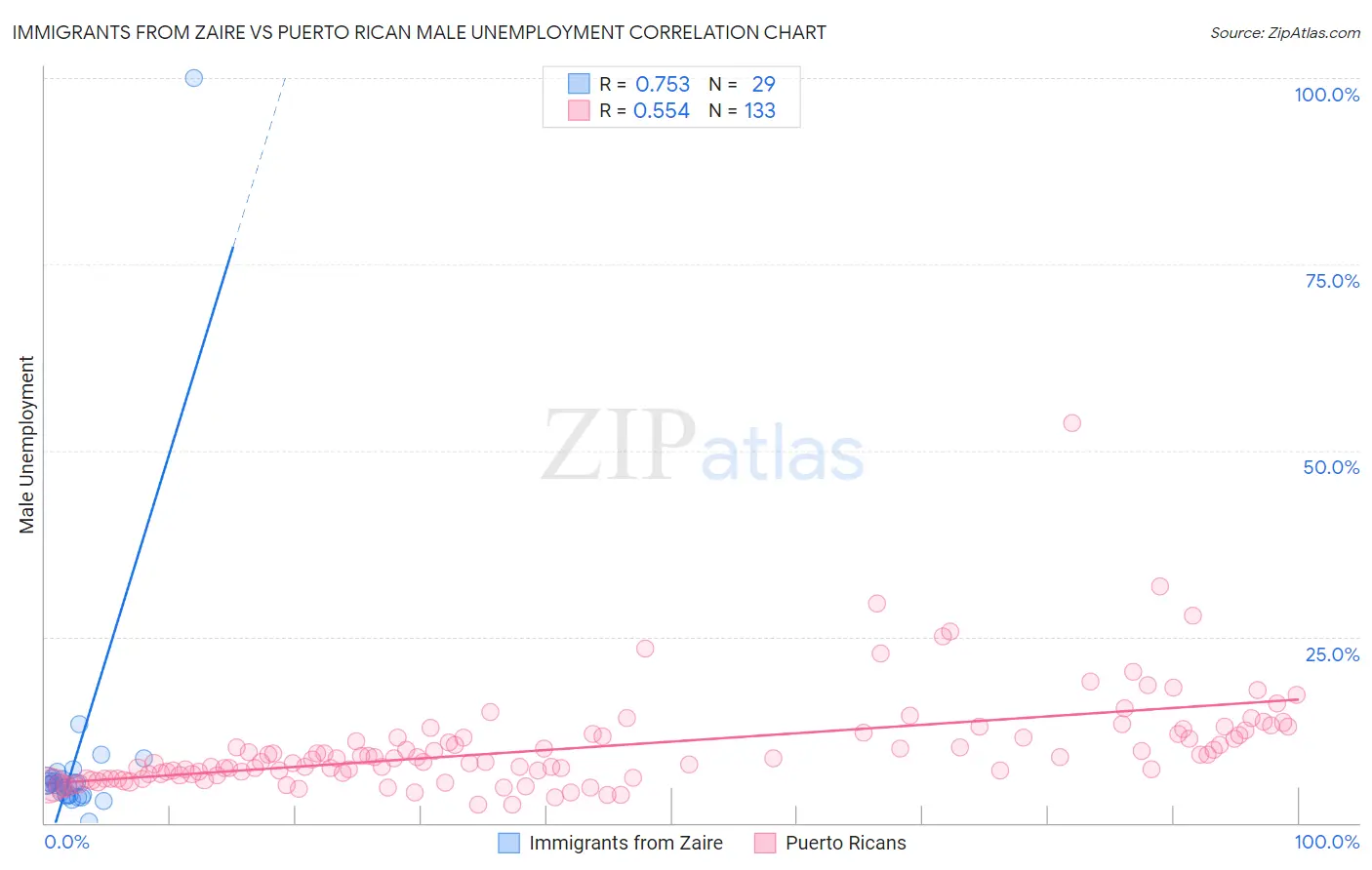 Immigrants from Zaire vs Puerto Rican Male Unemployment