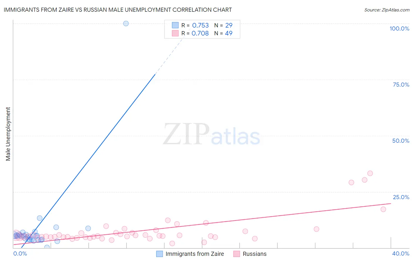 Immigrants from Zaire vs Russian Male Unemployment