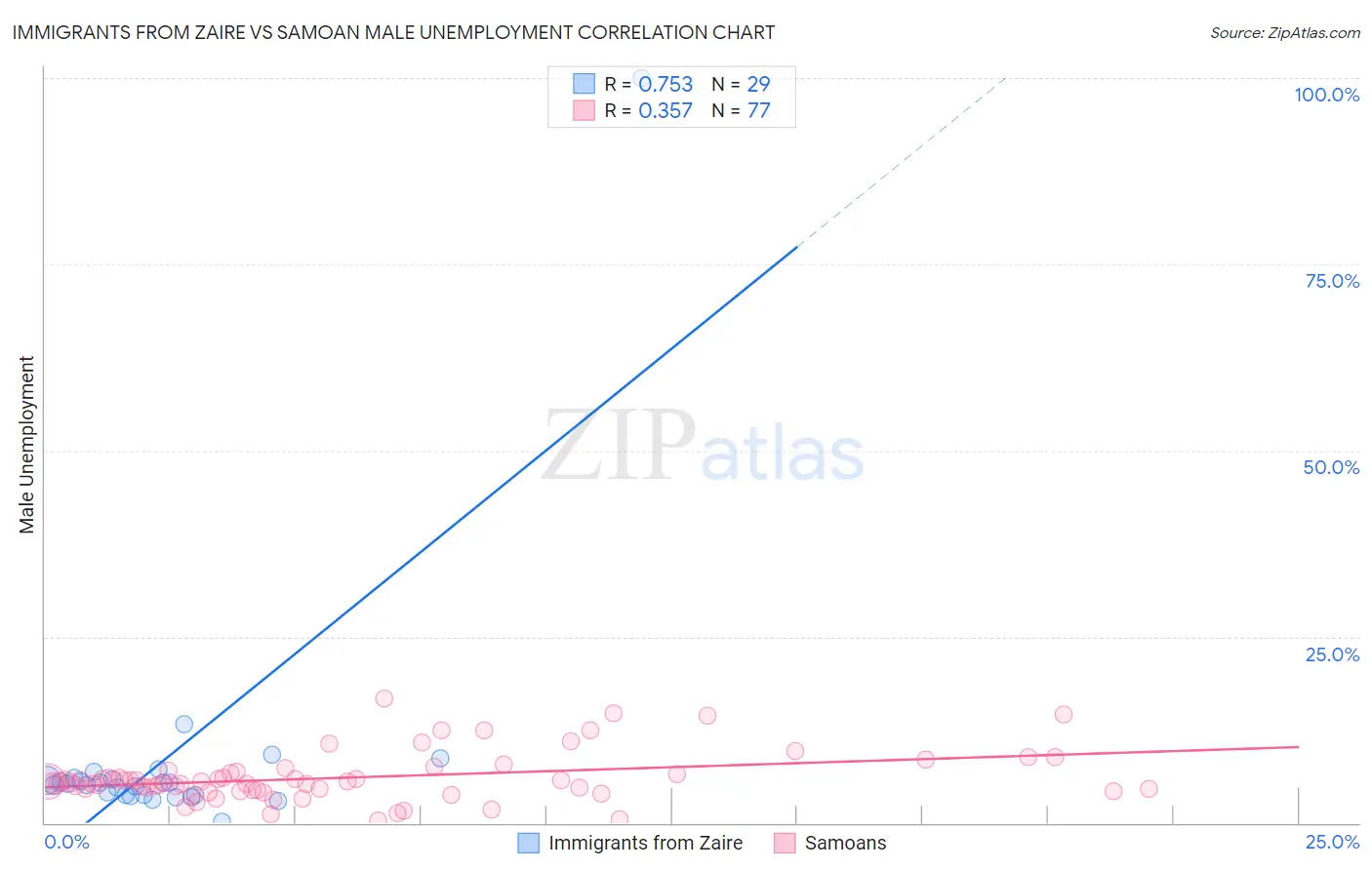 Immigrants from Zaire vs Samoan Male Unemployment