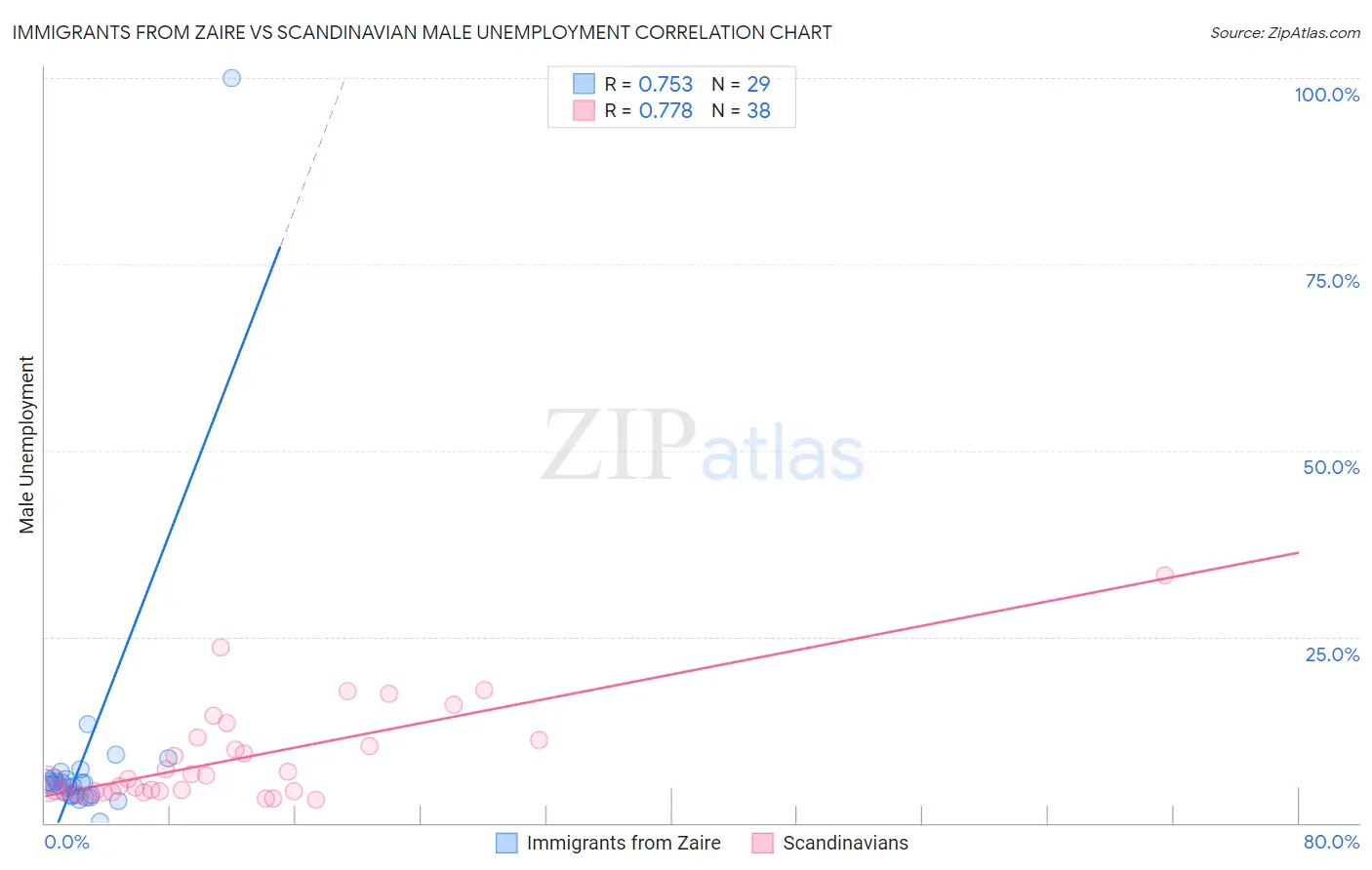 Immigrants from Zaire vs Scandinavian Male Unemployment