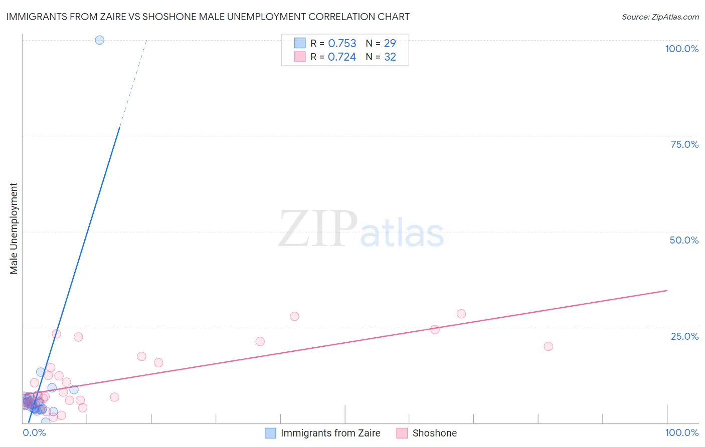 Immigrants from Zaire vs Shoshone Male Unemployment