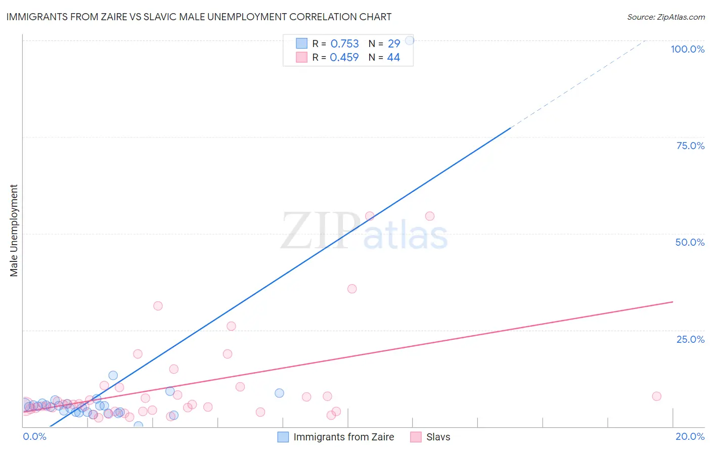 Immigrants from Zaire vs Slavic Male Unemployment