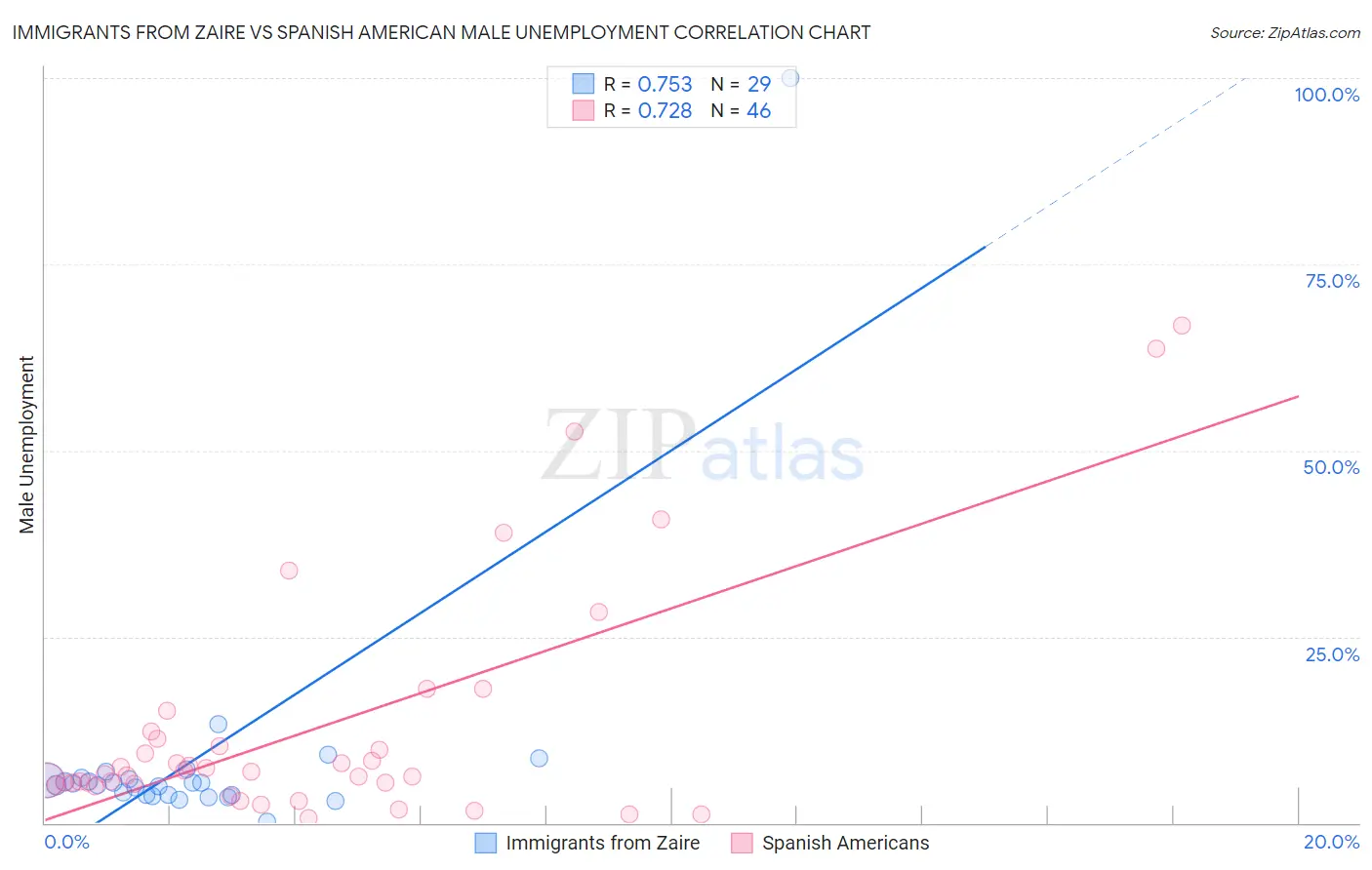 Immigrants from Zaire vs Spanish American Male Unemployment