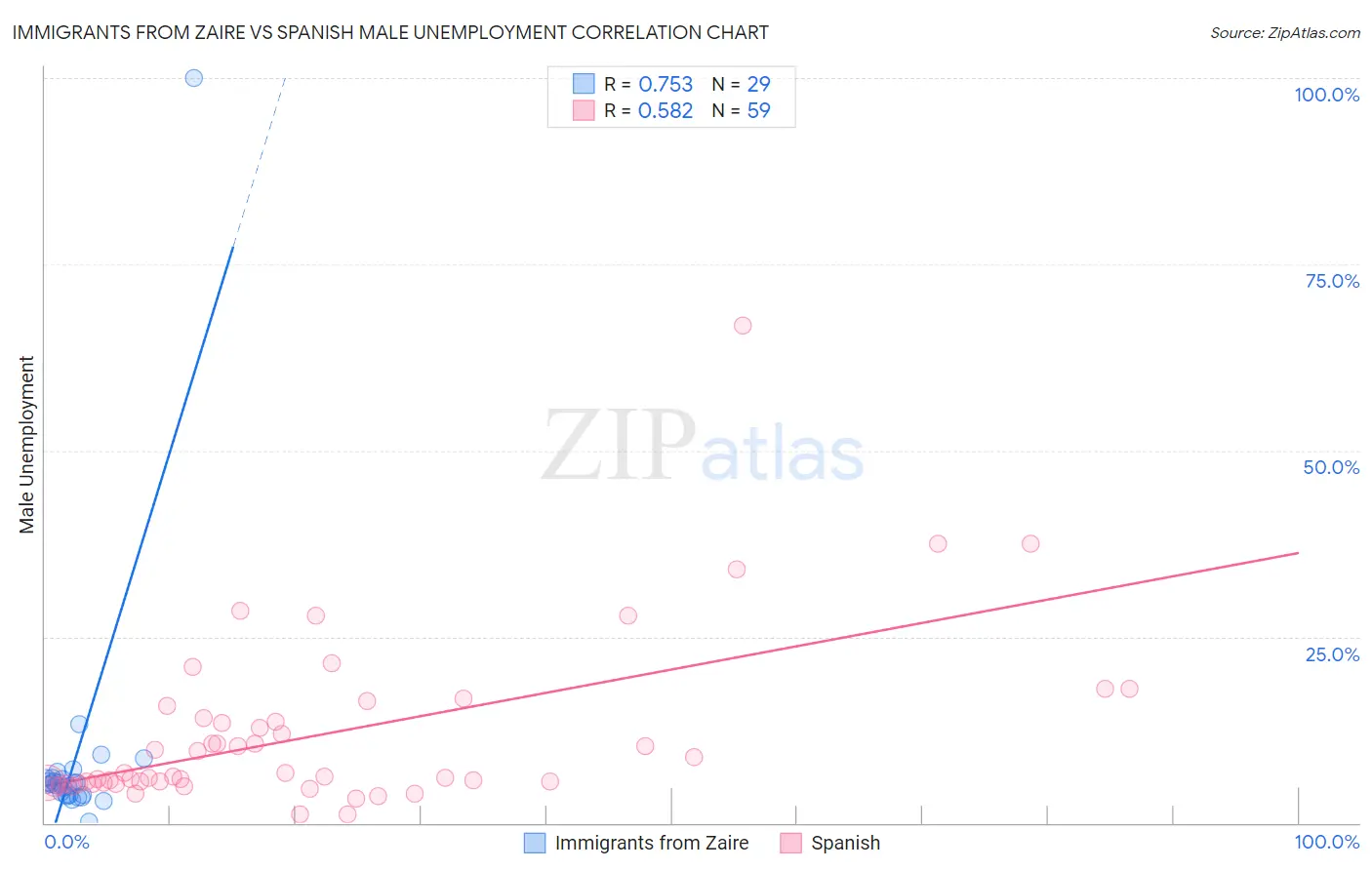 Immigrants from Zaire vs Spanish Male Unemployment