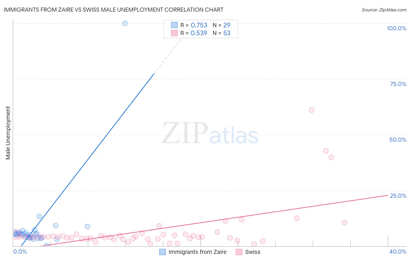 Immigrants from Zaire vs Swiss Male Unemployment