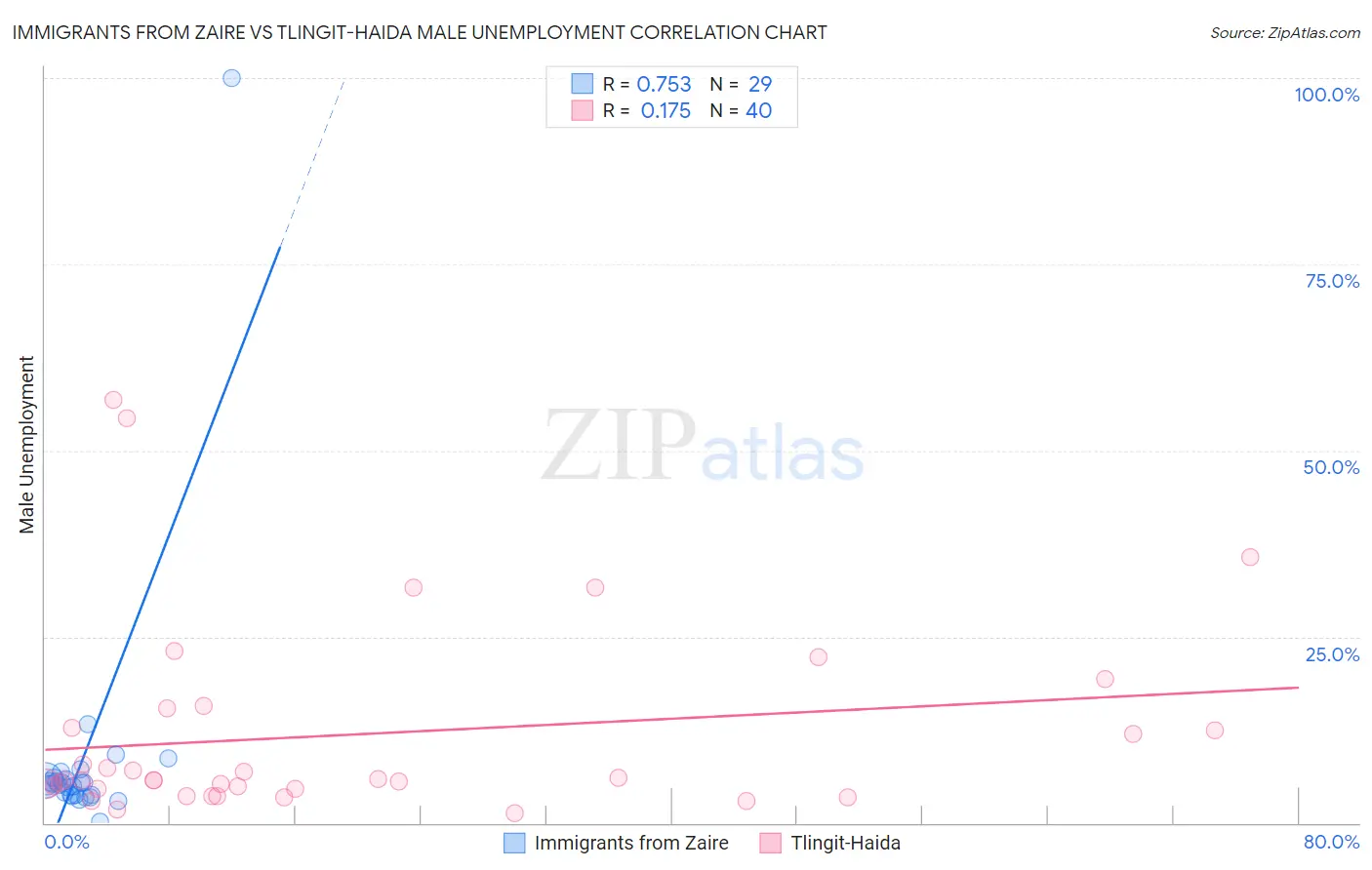 Immigrants from Zaire vs Tlingit-Haida Male Unemployment
