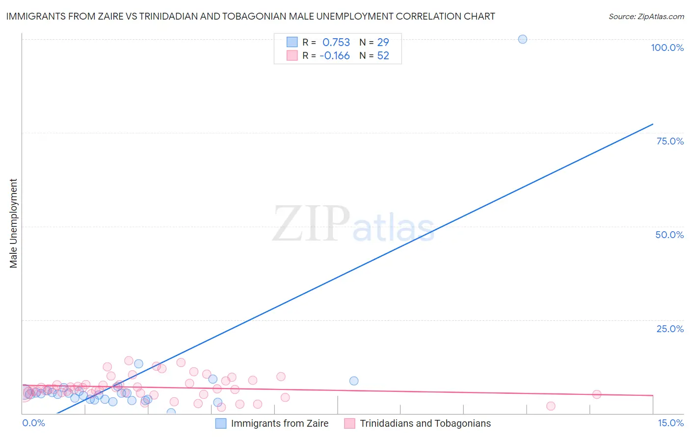 Immigrants from Zaire vs Trinidadian and Tobagonian Male Unemployment