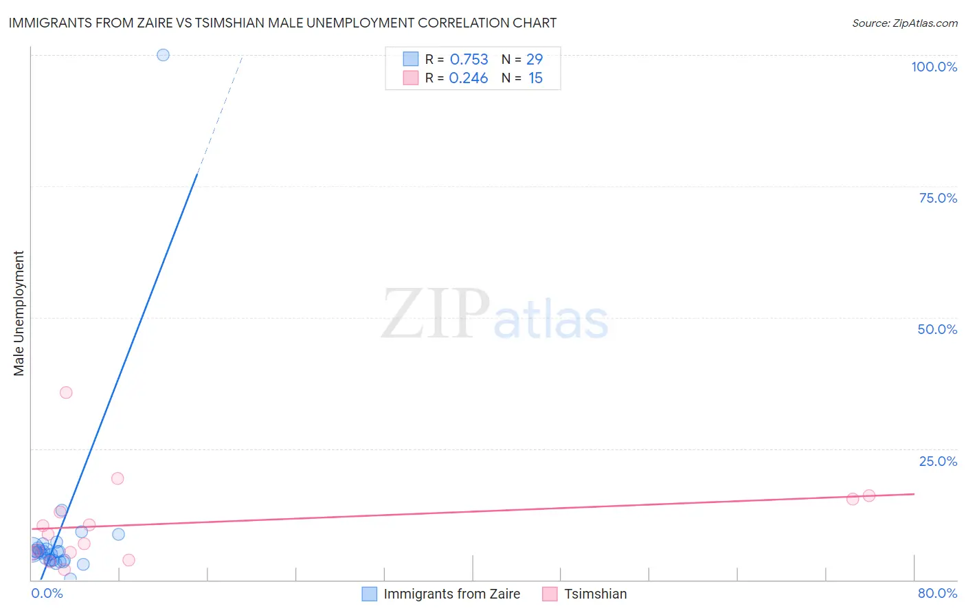 Immigrants from Zaire vs Tsimshian Male Unemployment