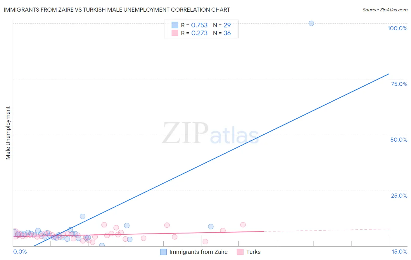 Immigrants from Zaire vs Turkish Male Unemployment