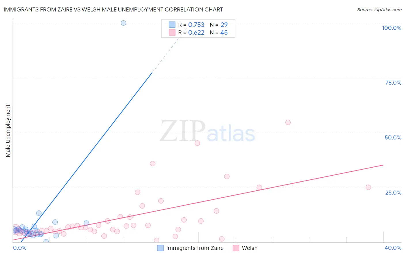 Immigrants from Zaire vs Welsh Male Unemployment