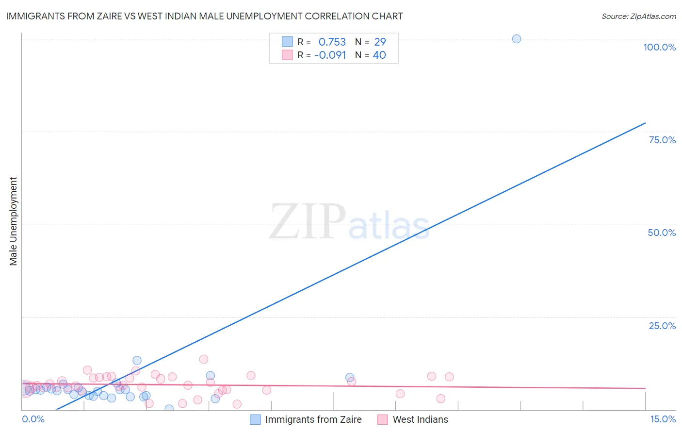 Immigrants from Zaire vs West Indian Male Unemployment
