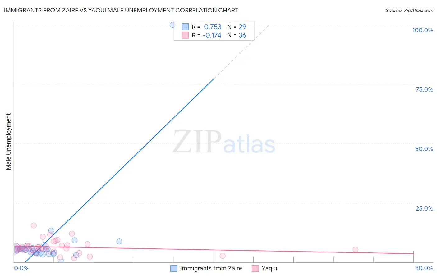 Immigrants from Zaire vs Yaqui Male Unemployment