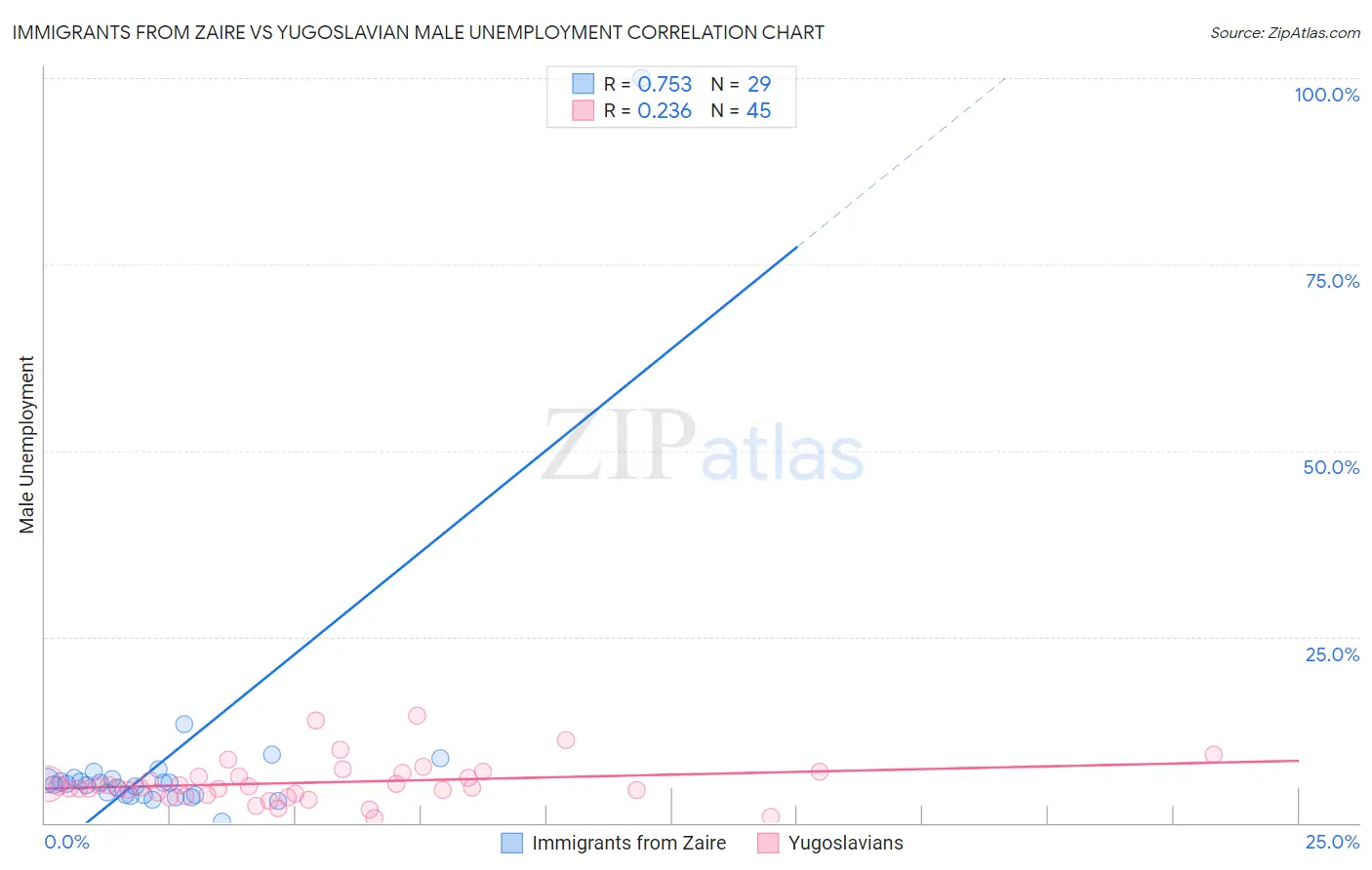 Immigrants from Zaire vs Yugoslavian Male Unemployment