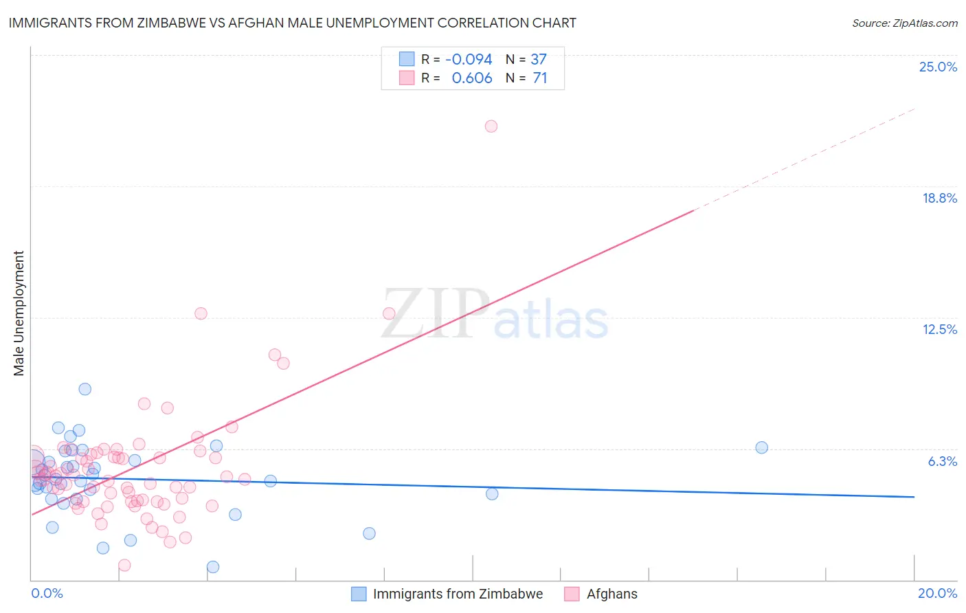 Immigrants from Zimbabwe vs Afghan Male Unemployment