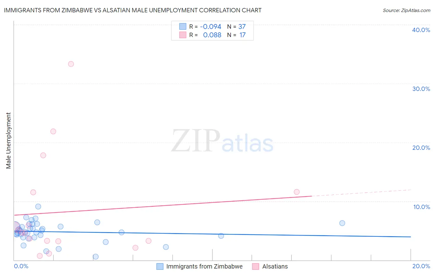 Immigrants from Zimbabwe vs Alsatian Male Unemployment