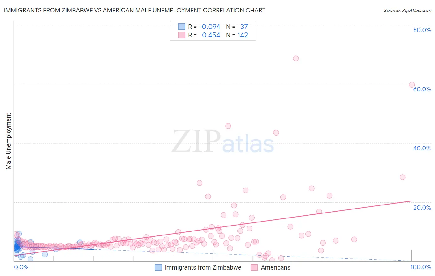 Immigrants from Zimbabwe vs American Male Unemployment