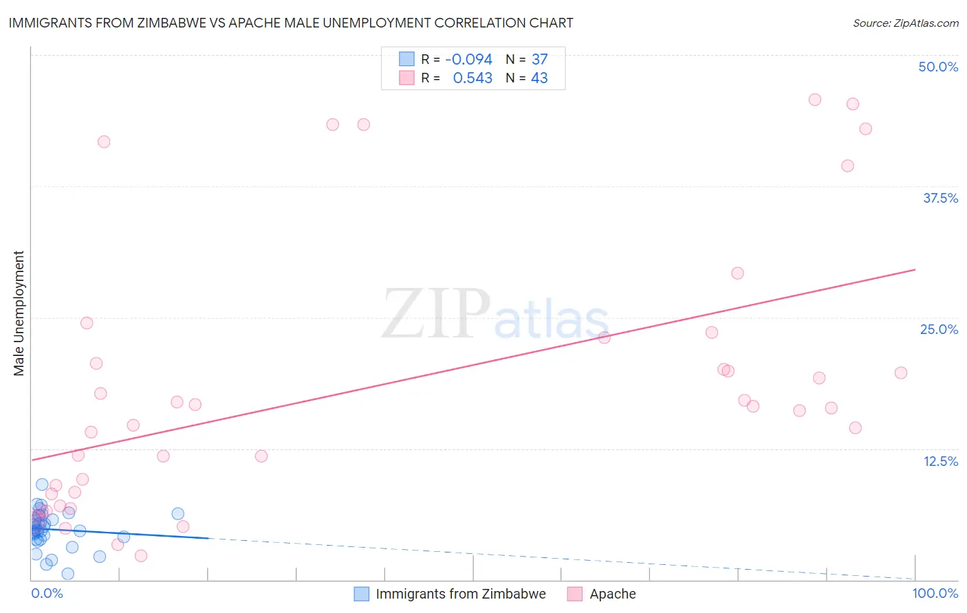 Immigrants from Zimbabwe vs Apache Male Unemployment
