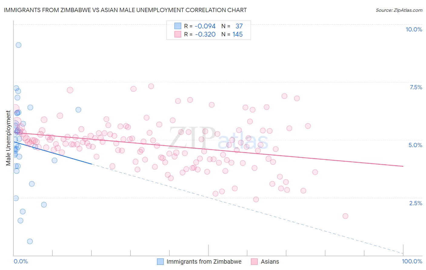 Immigrants from Zimbabwe vs Asian Male Unemployment