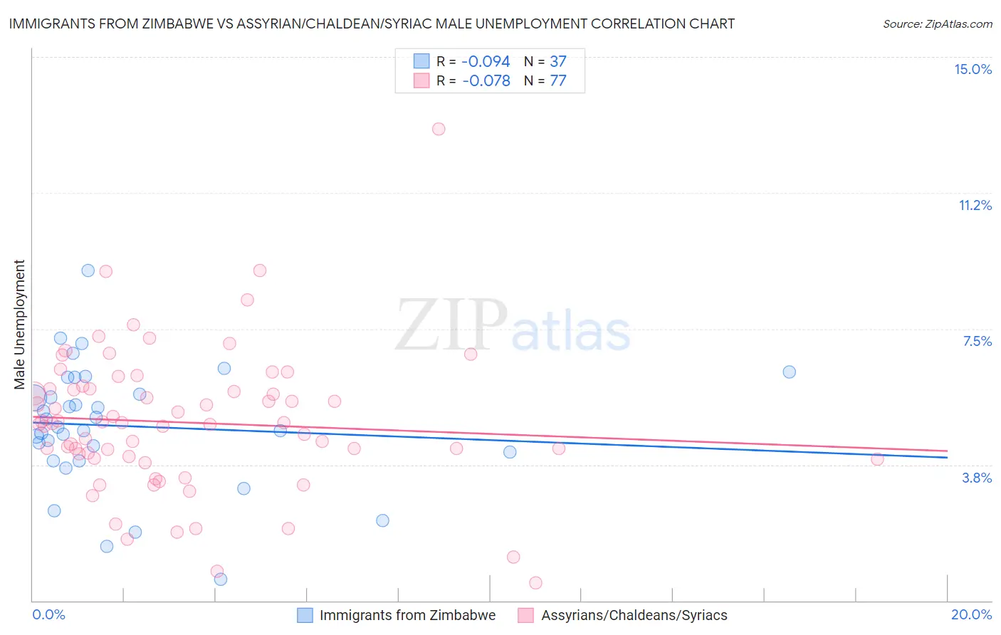 Immigrants from Zimbabwe vs Assyrian/Chaldean/Syriac Male Unemployment