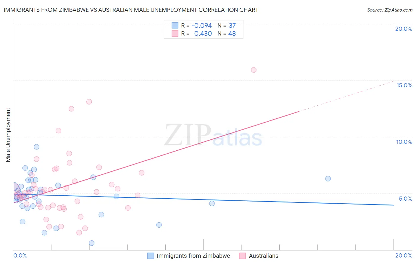 Immigrants from Zimbabwe vs Australian Male Unemployment