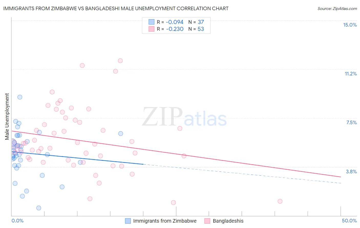 Immigrants from Zimbabwe vs Bangladeshi Male Unemployment