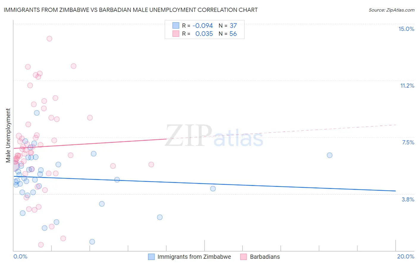 Immigrants from Zimbabwe vs Barbadian Male Unemployment