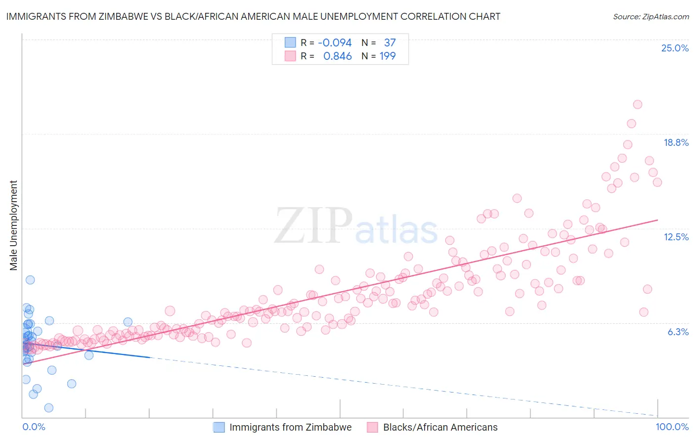 Immigrants from Zimbabwe vs Black/African American Male Unemployment
