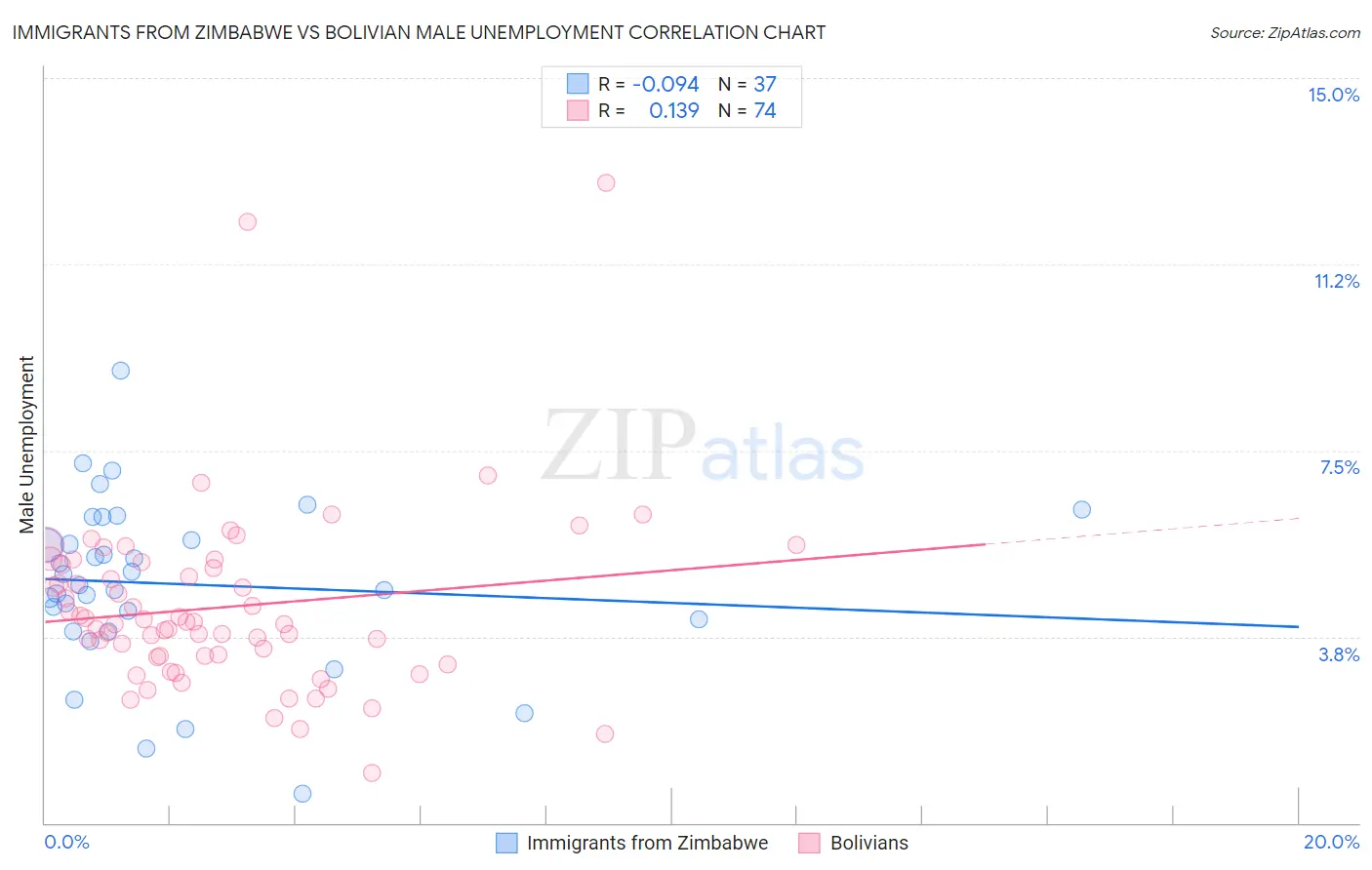 Immigrants from Zimbabwe vs Bolivian Male Unemployment