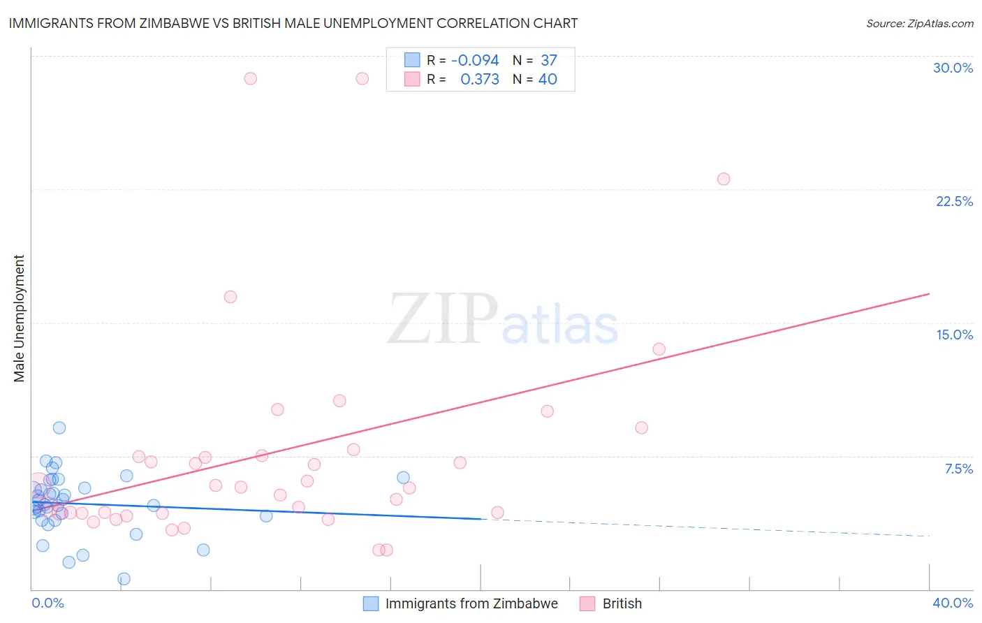 Immigrants from Zimbabwe vs British Male Unemployment