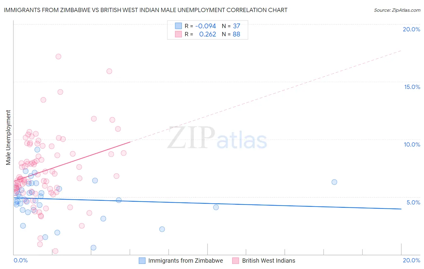 Immigrants from Zimbabwe vs British West Indian Male Unemployment