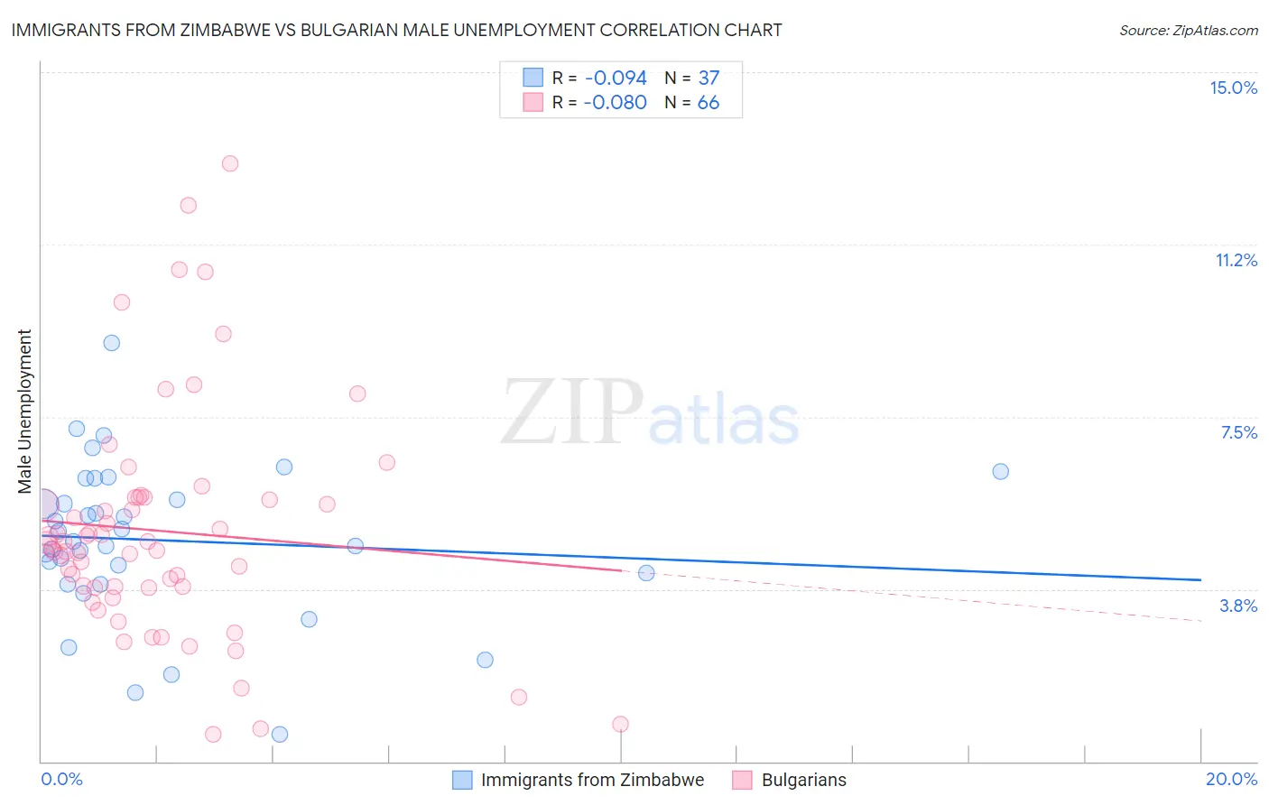 Immigrants from Zimbabwe vs Bulgarian Male Unemployment