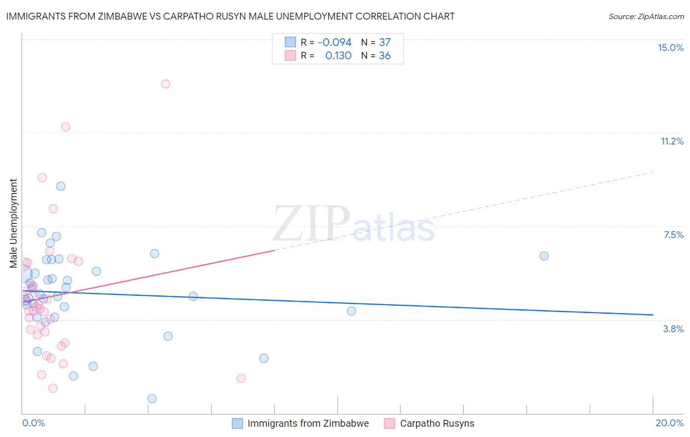 Immigrants from Zimbabwe vs Carpatho Rusyn Male Unemployment
