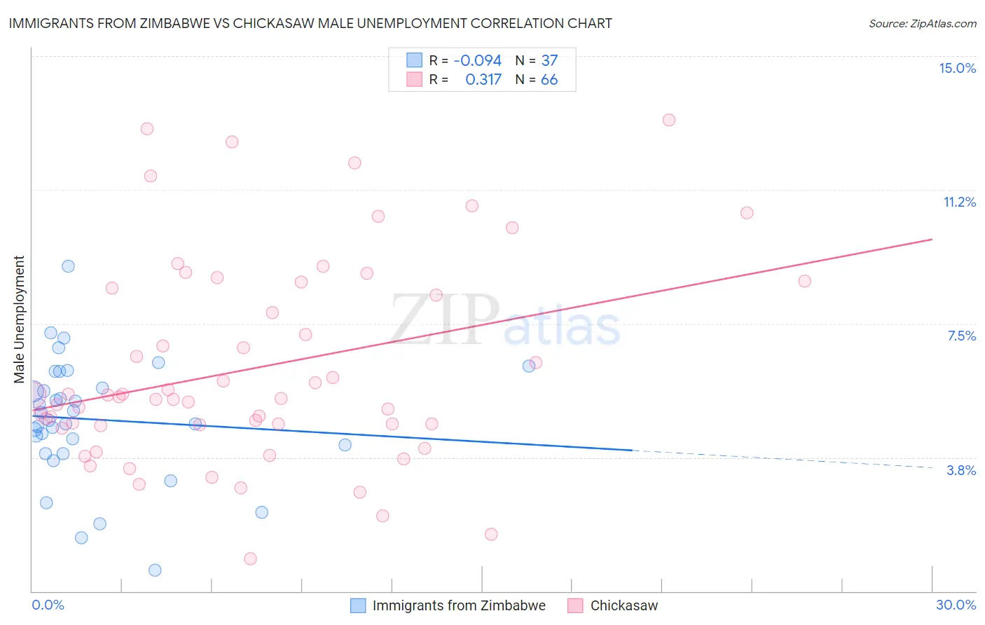 Immigrants from Zimbabwe vs Chickasaw Male Unemployment