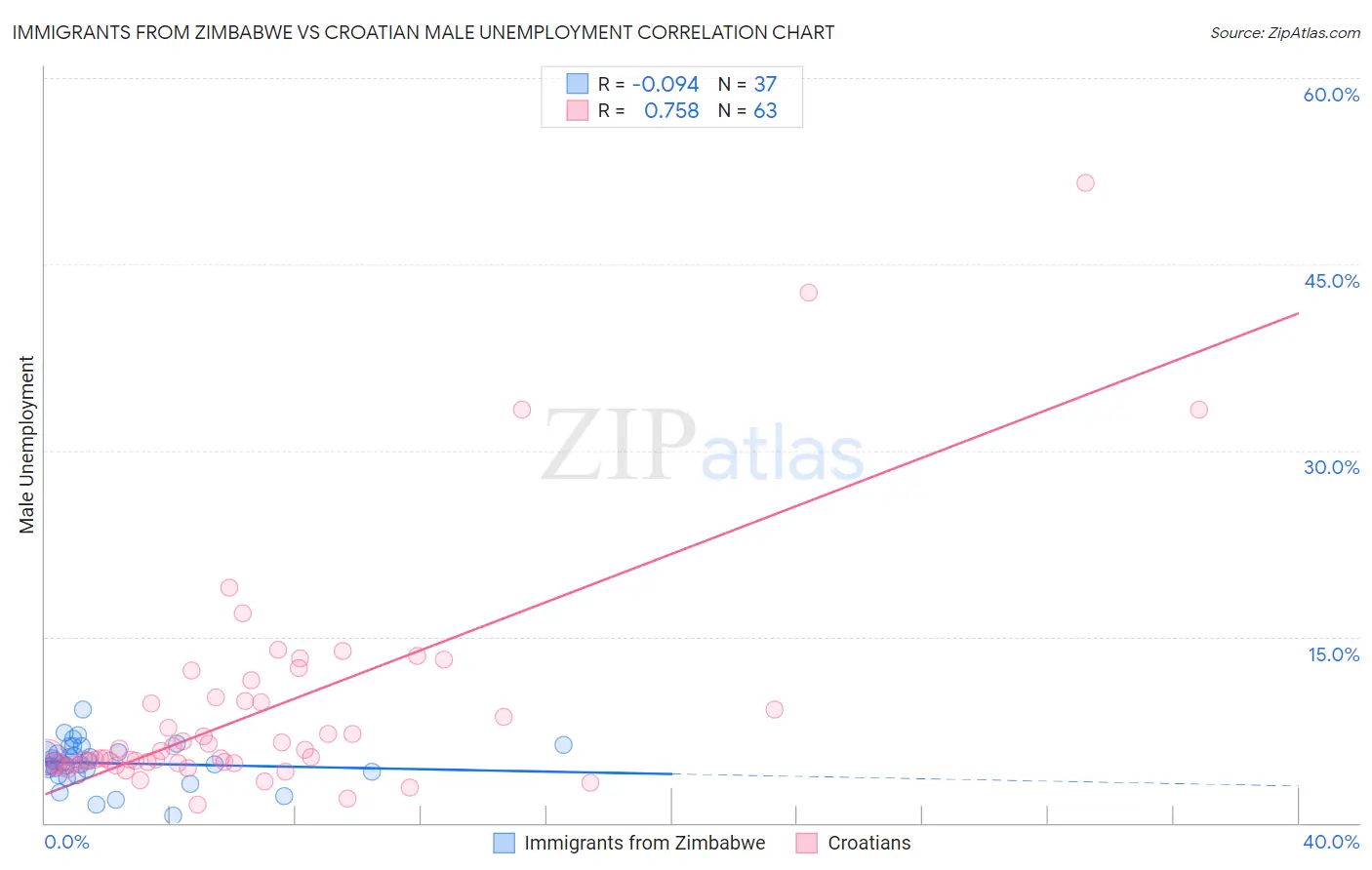 Immigrants from Zimbabwe vs Croatian Male Unemployment